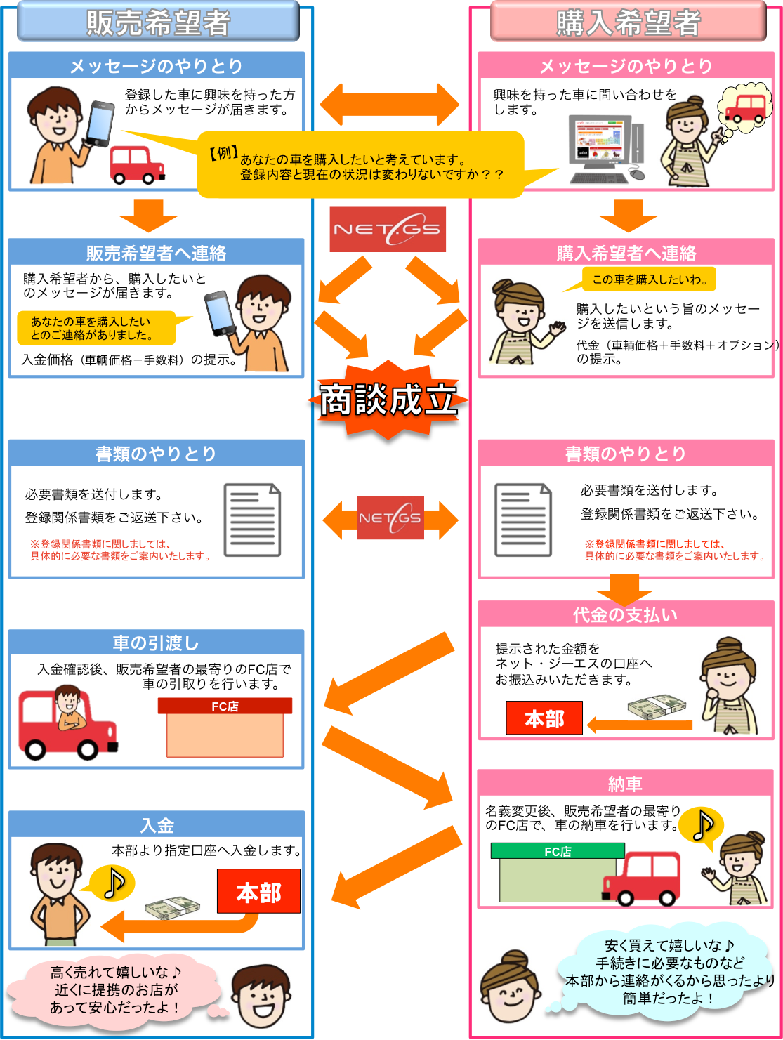 取引の流れ 中古車個人売買のnet Gs